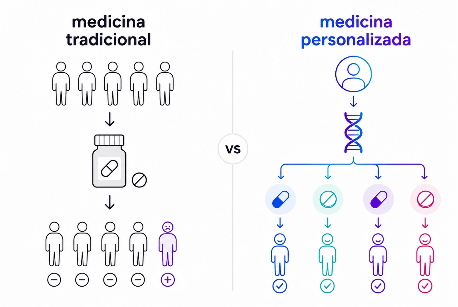 Comparación entre medicina tradicional y medicina personalizada